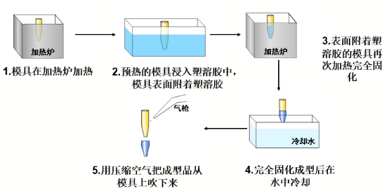 淺談浸塑工藝在防護(hù)帽生產(chǎn)上的優(yōu)勢